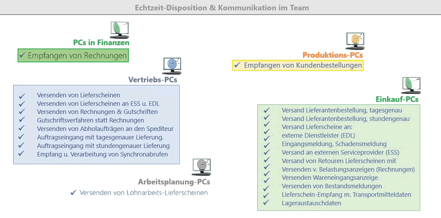 Teamwork: Echtzeit-Disposition und -Kommunikation